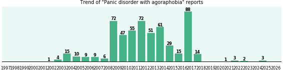 Panic disorder with agoraphobia: 567 reports from FDA and social media. Panic disorder with agoraphobia: 567 reports.
